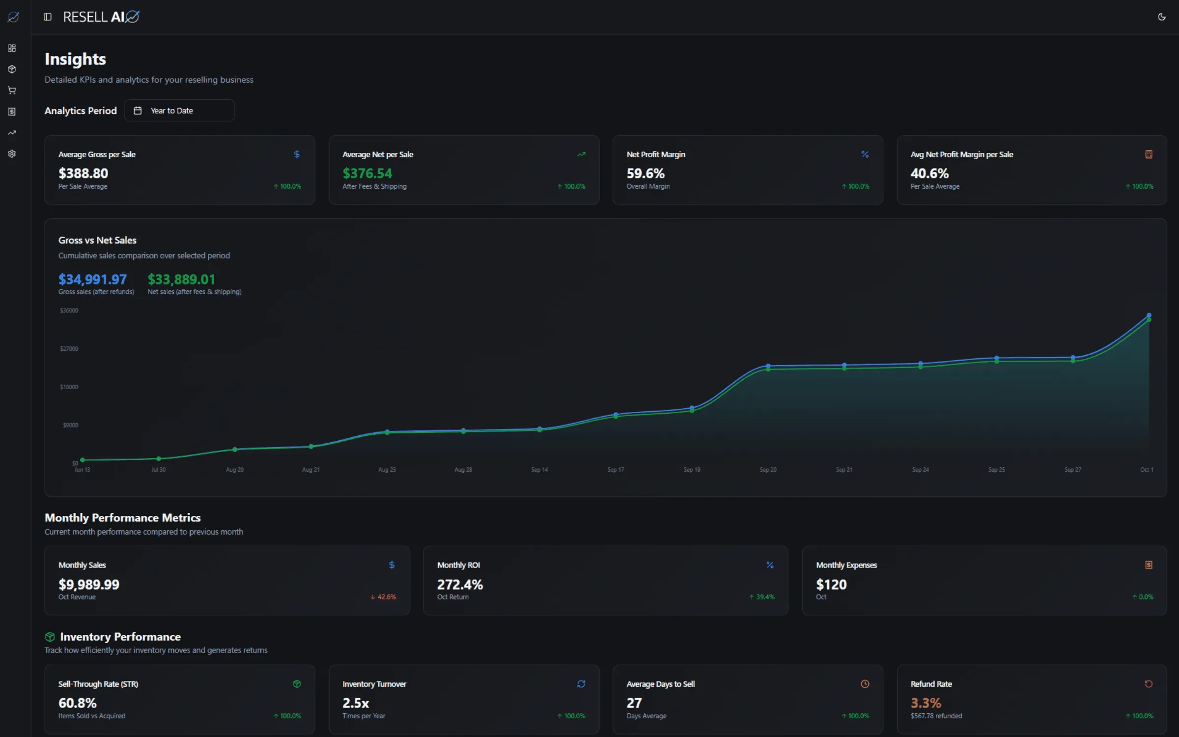 ResellAIO profit analytics dashboard — the insights view resellers get instead of Copyt
